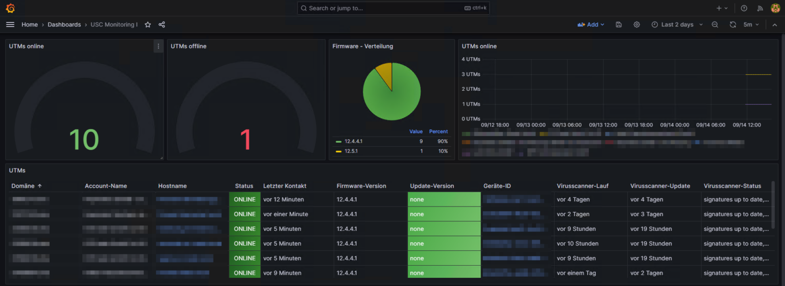 Securepoint UTM(s) mit Prometheus und Grafana überwachen – Ein ...